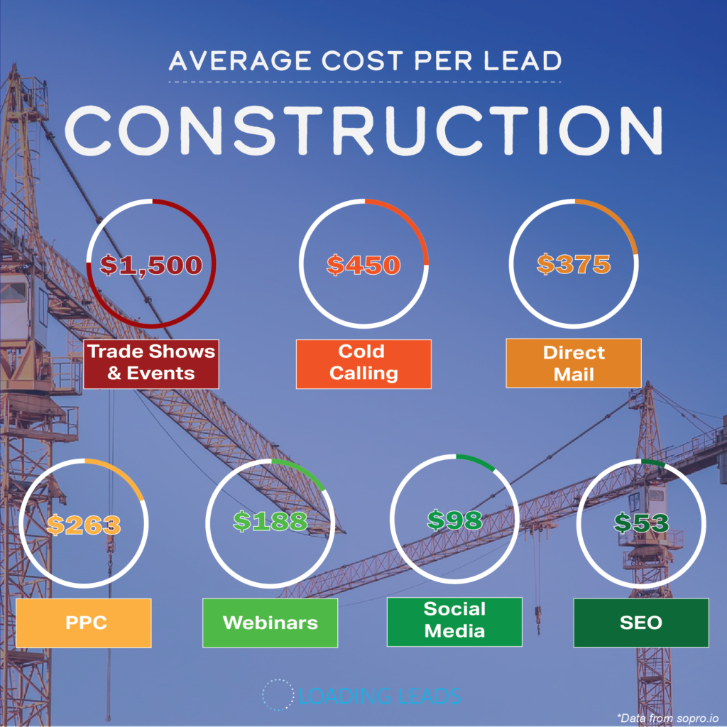construction industry cost-per-lead graphic broken down by CPL per marketing channel