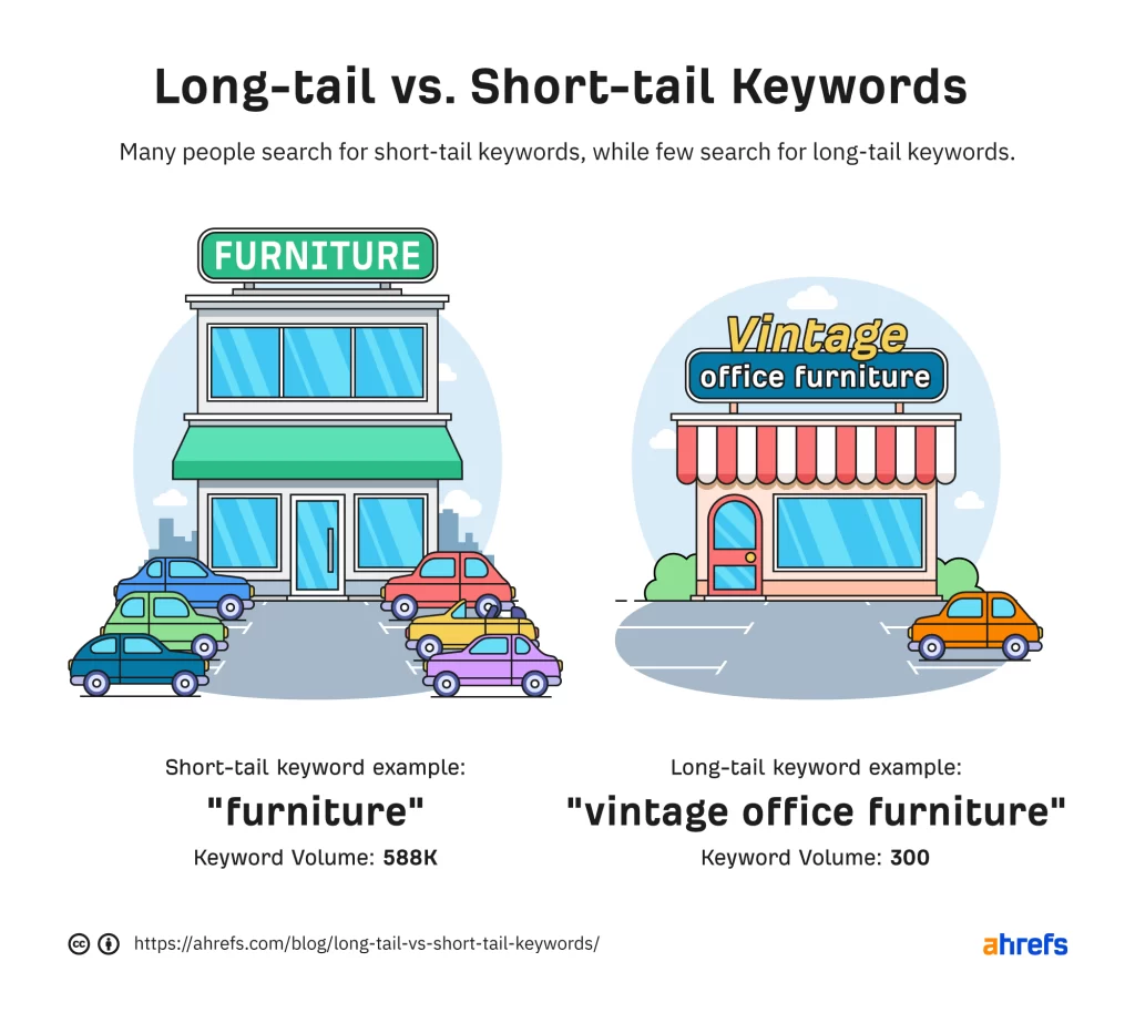 long tail vs short tail keyword example