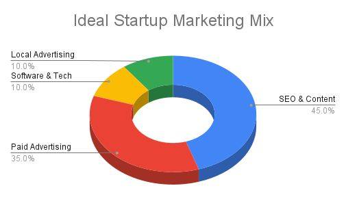 ideal startup marketing mix pie graph