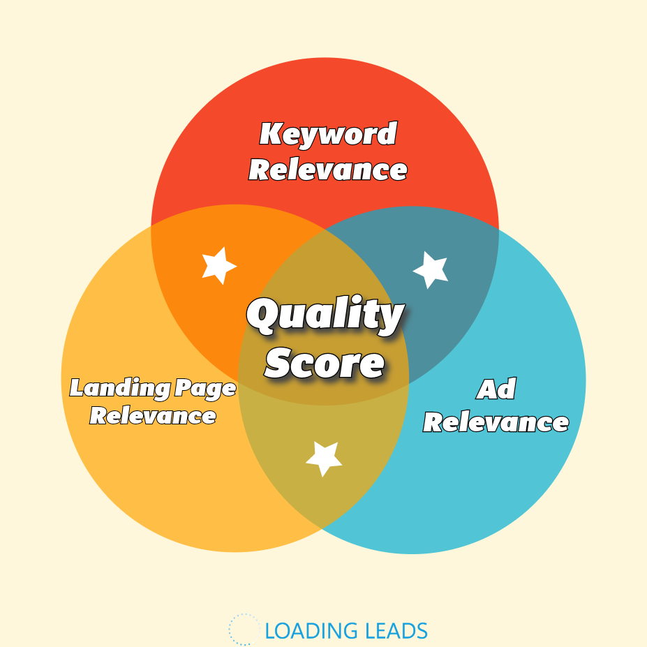 google ads quality score venn diagram